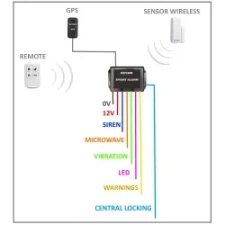 Alarme de véhicule avec localisateur GPS SANS FRAIS